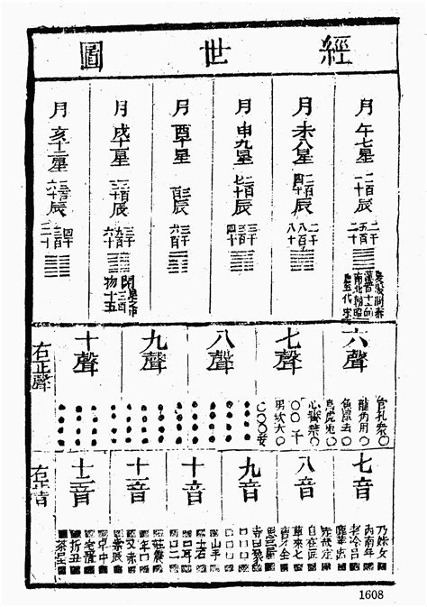 皇極數|邵雍《皇極經世書》 